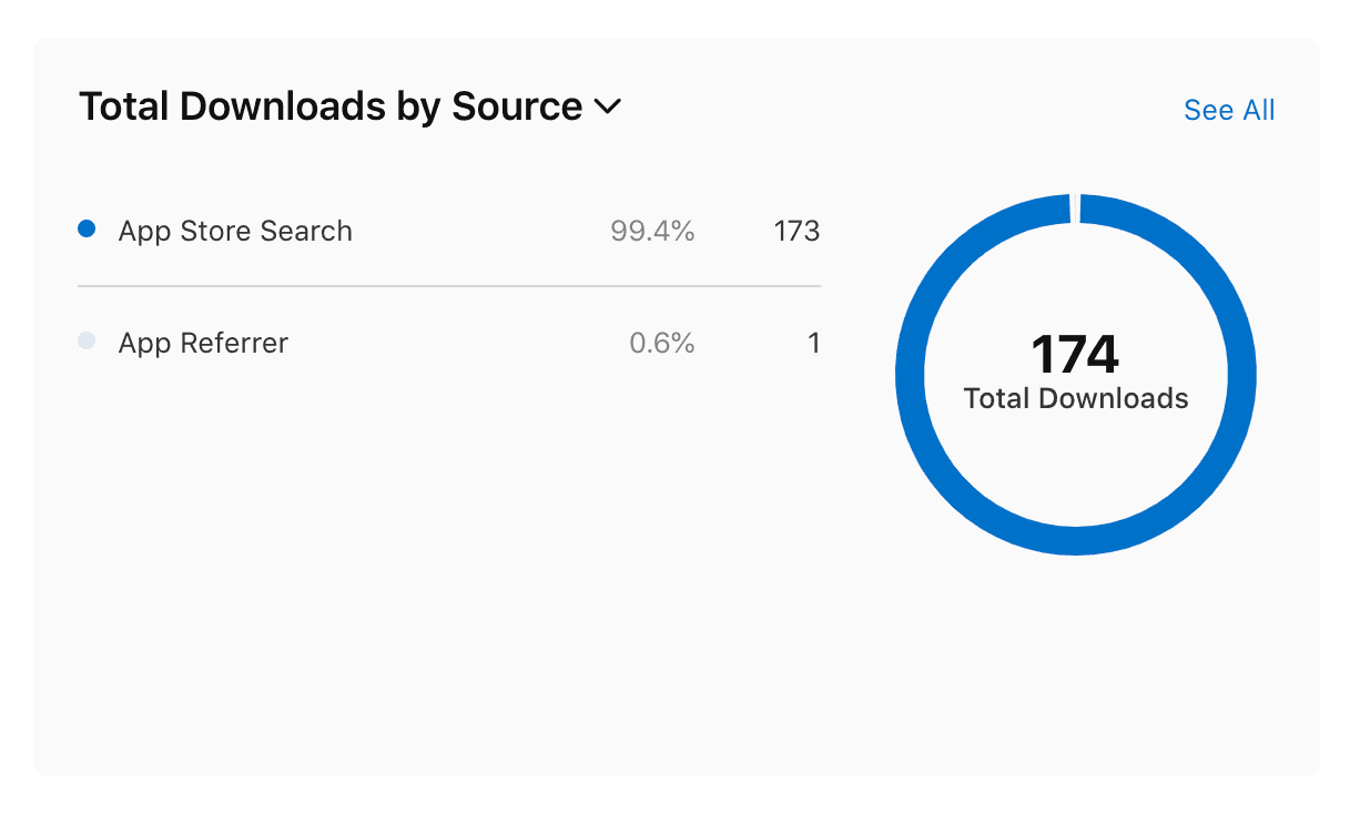 App analytics dashboard showing 174 total downloads in circular chart