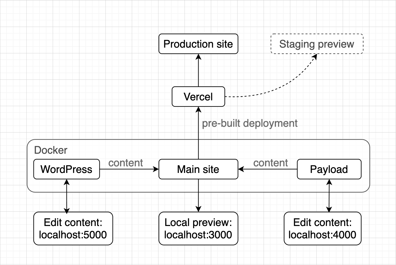 Deployment diagram showing Docker, WordPress, Vercel and production site workflow with local preview options.