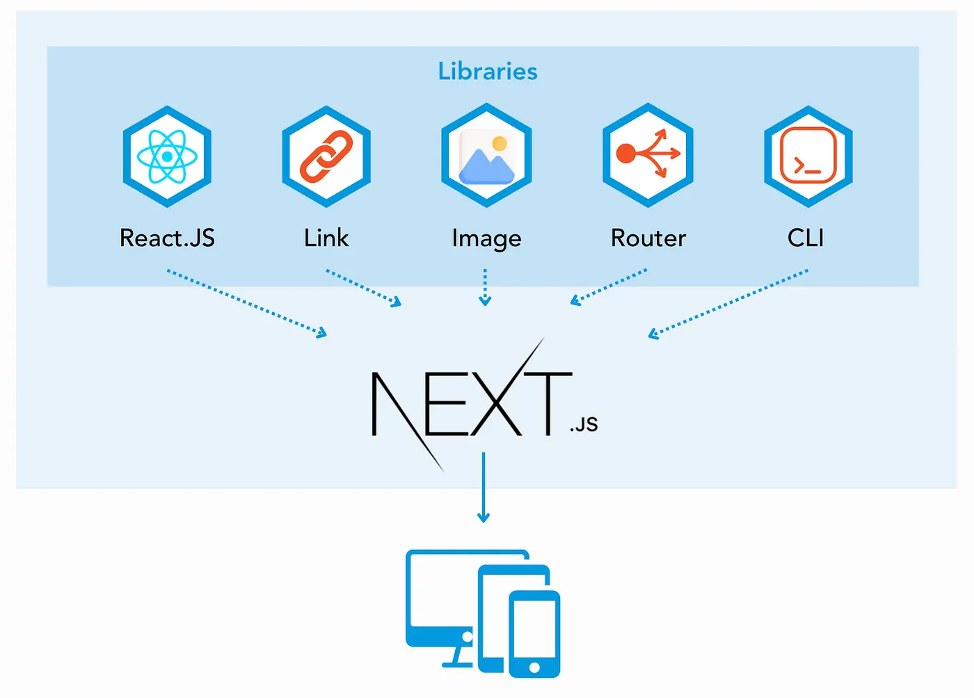 Diagram showing Next.js framework architecture with connections to libraries including React.js, Link, Image, Router and CLI.